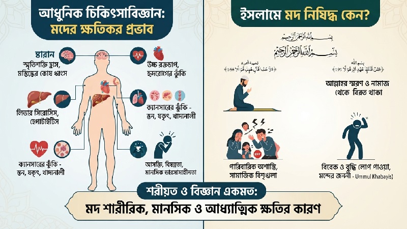 মদ নিষিদ্ধ করার পেছনে স্বাস্থ্যবিজ্ঞান ইসলামে মদ নিষিদ্ধ কেন? আধুনিক চিকিৎসাবিজ্ঞান কী বলছে